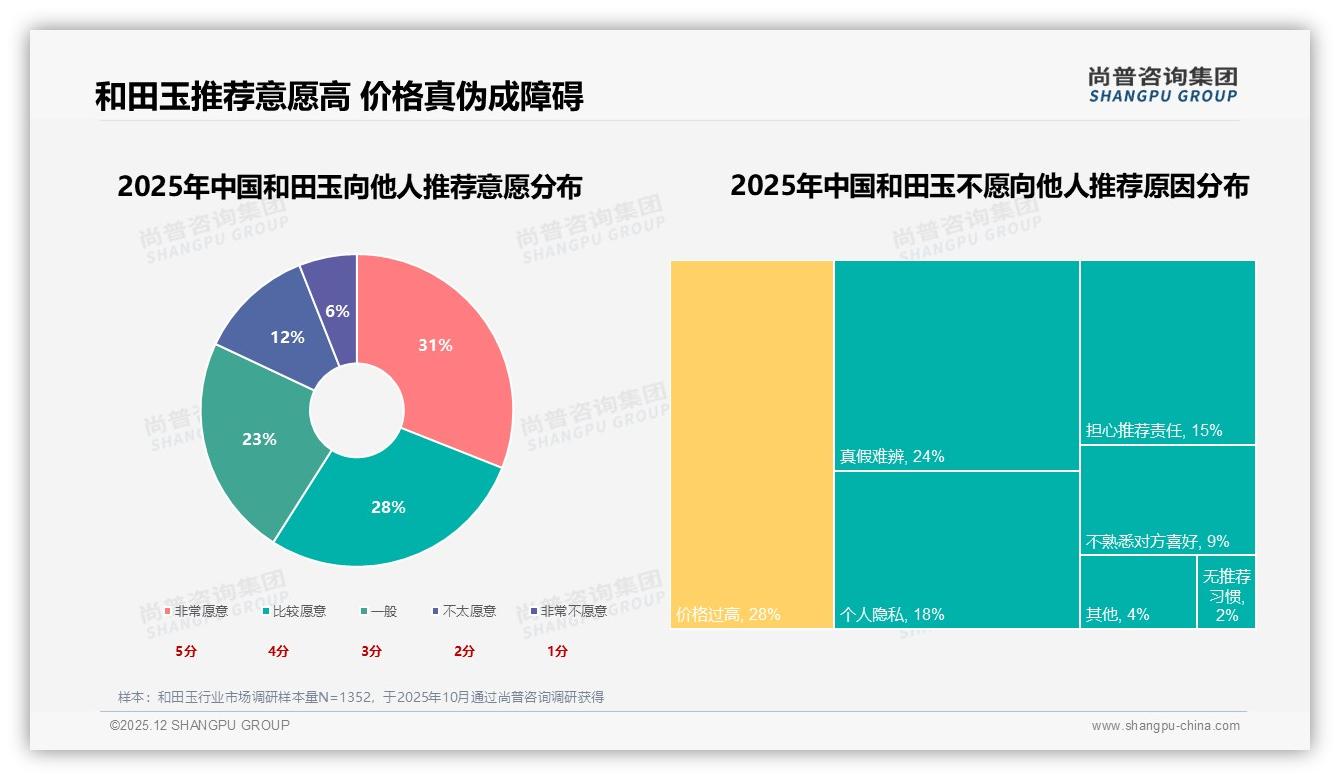 尚普咨询集团数据洞察：41%消费者一年仅买一次_和田玉如何破低频魔咒-2025年12月-和田玉-38