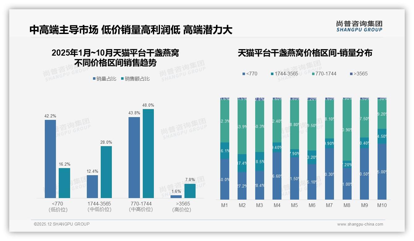 尚普咨询集团数据洞察：62%女性26至45岁干盏燕窝年购1至2次礼赠场景占比33%-2025年12月-干盏燕窝-38
