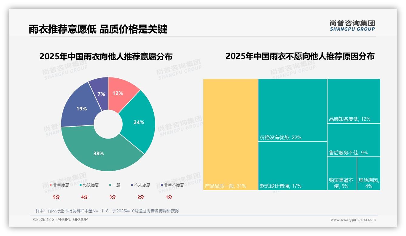 尚普咨询集团权威发布：31%消费者因防水差不愿推荐雨衣，功能升级迫在眉睫-2025年12月-雨衣-38