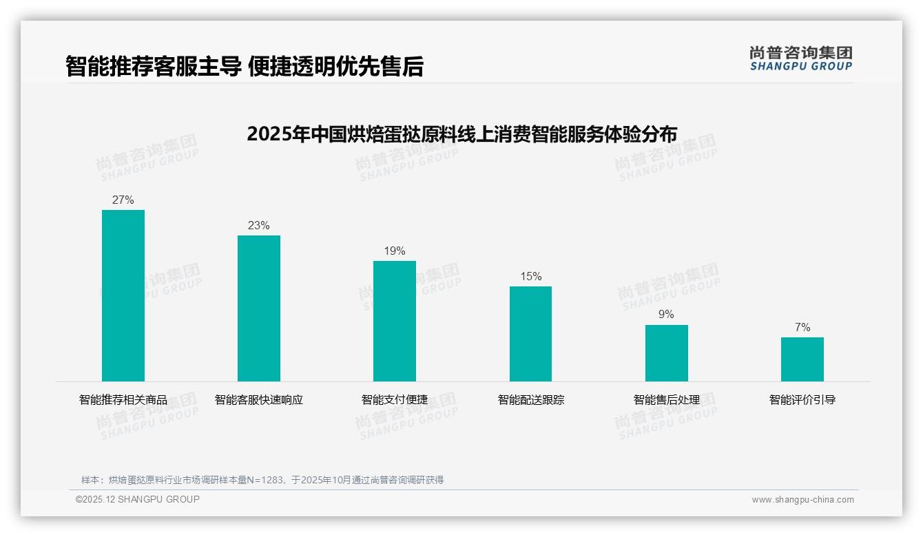 尚普咨询集团独家披露：线上退货满意52%低于下单体验69%，烘焙蛋挞原料客服响应待提速-2025年12月-烘焙蛋挞原料-38