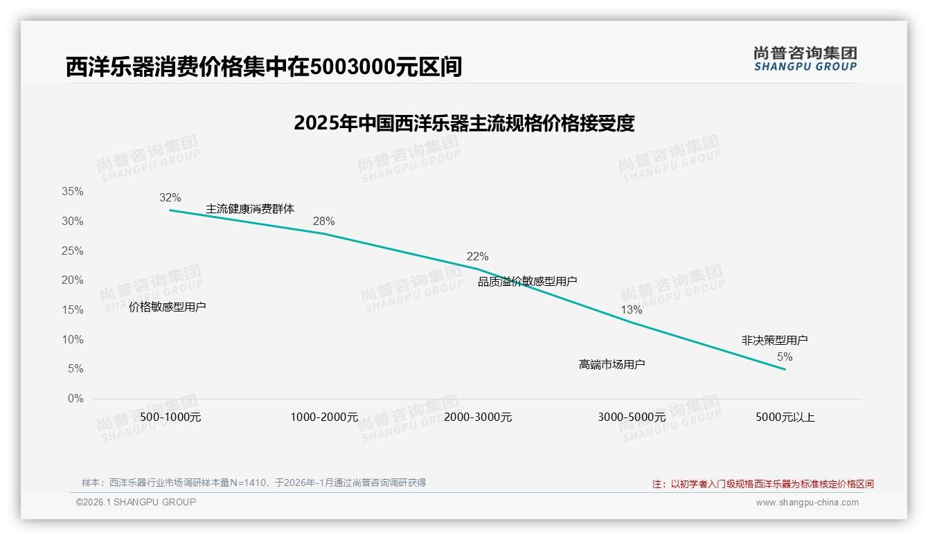 500到3000元价格带占82%西洋乐器中低端市场仍为王——尚普咨询集团报告披露-2026年1月-西洋乐器-38