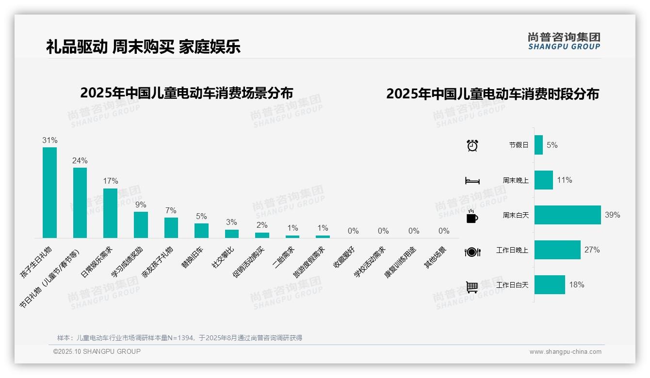 据尚普咨询集团报告:500-1000元区间占41%,中端产品成主流-2025年10月-儿童电动车-38