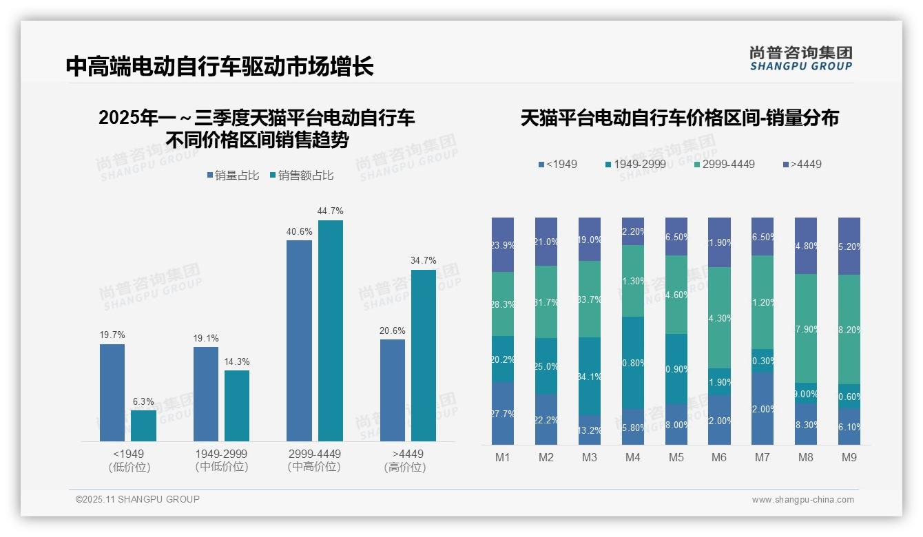 尚普咨询集团发布专项报告：高端电动自行车销售额占比48.8%揭示消费升级-2025年11月-电动自行车-38