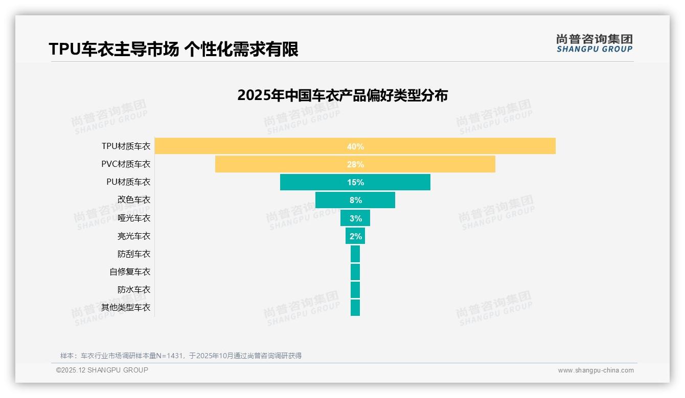尚普咨询集团趋势雷达：TPU材质40%偏好度27%评测内容助力车衣转化-2025年12月-车衣-38