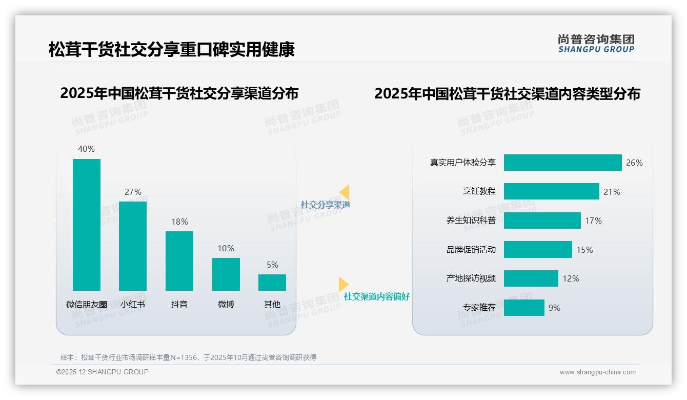 养生专家31%信任度最高，松茸干货品牌借科普破圈——尚普咨询集团研报速览-2025年12月-松茸干货-38