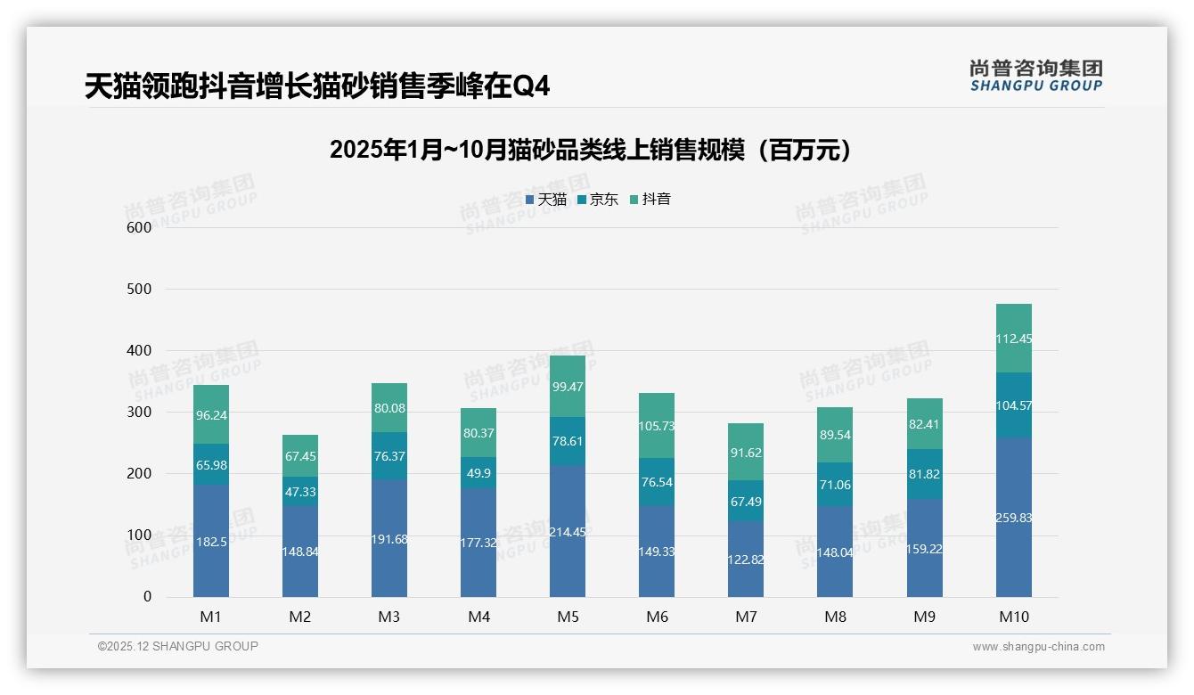 30%消费者因涨价10%更换更便宜品牌，猫砂价格敏感度倒逼促销创新——尚普咨询集团数据研究报告-2025年12月-猫砂-38