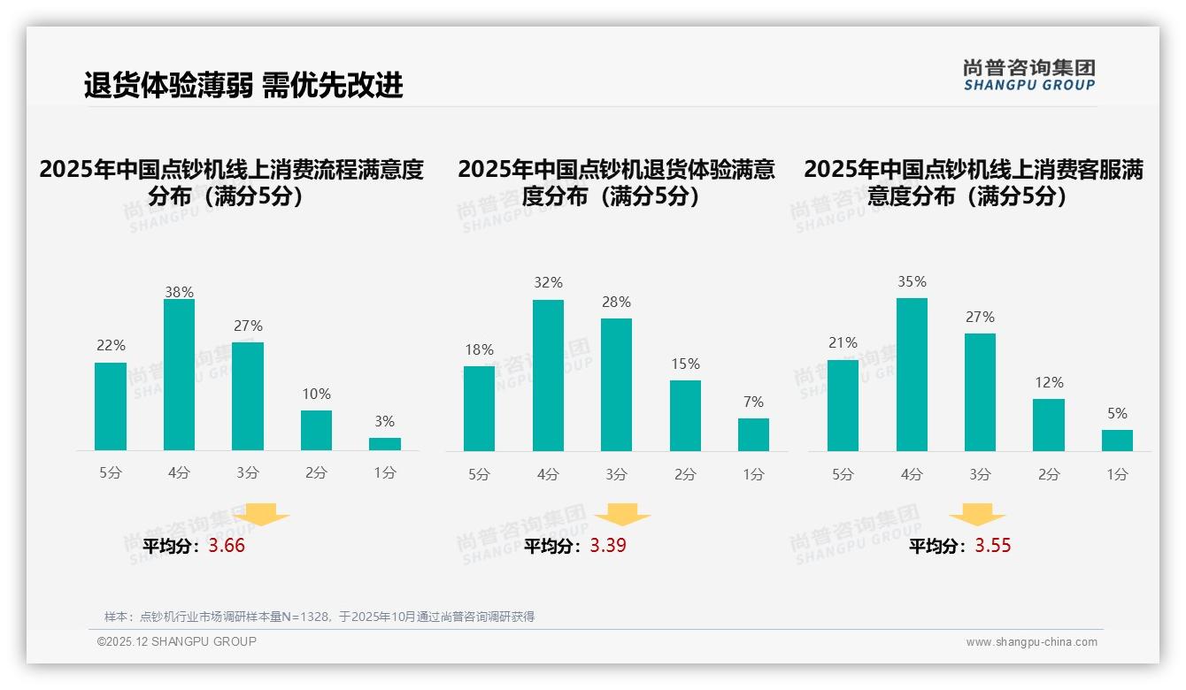 尚普咨询集团品类洞察：首次购机51%推高2025点钞机销量，2至3年更新周期23%释放换机需求-2025年12月-点钞机-38