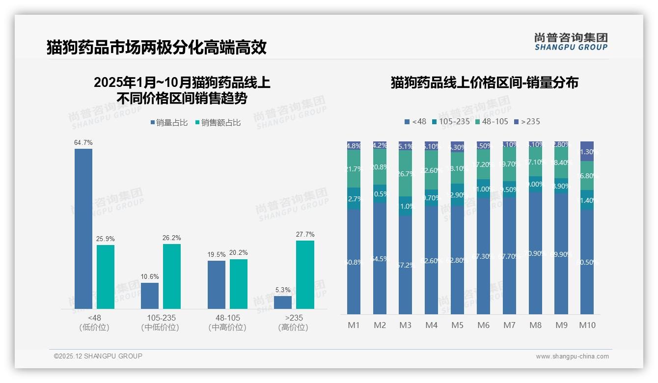 尚普咨询集团猫狗药品趋势报告：女性59%主导猫狗药品消费，中青年38%驱动预防市场-2025年12月-猫狗药品-38