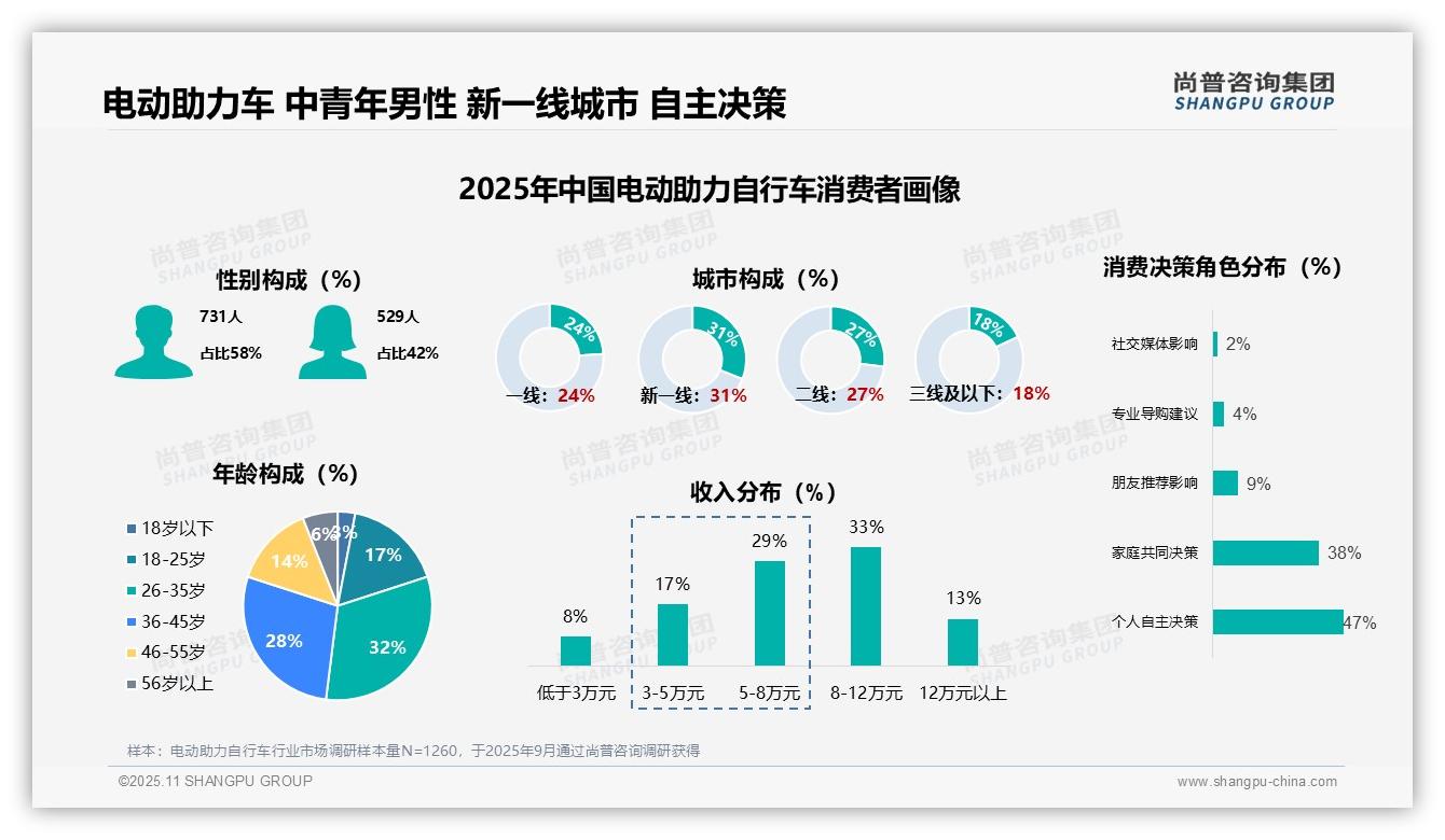 决策参考：尚普咨询集团报告强调41%消费者首次购买电动助力自行车-2025年11月-电动助力自行车-38