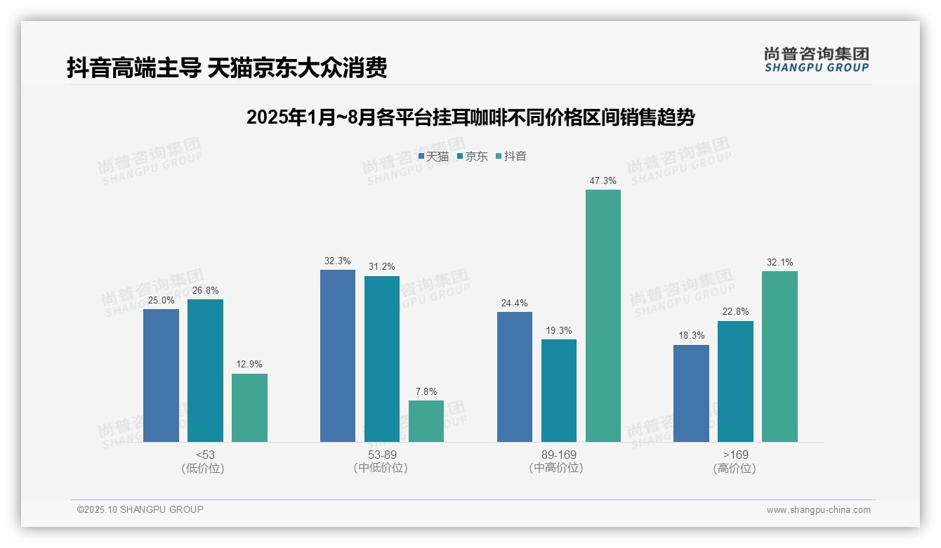 权威印证：尚普咨询集团调研报告确认抖音47.3%挂耳咖啡消费者选择中高端-2025年10月-挂耳咖啡-38