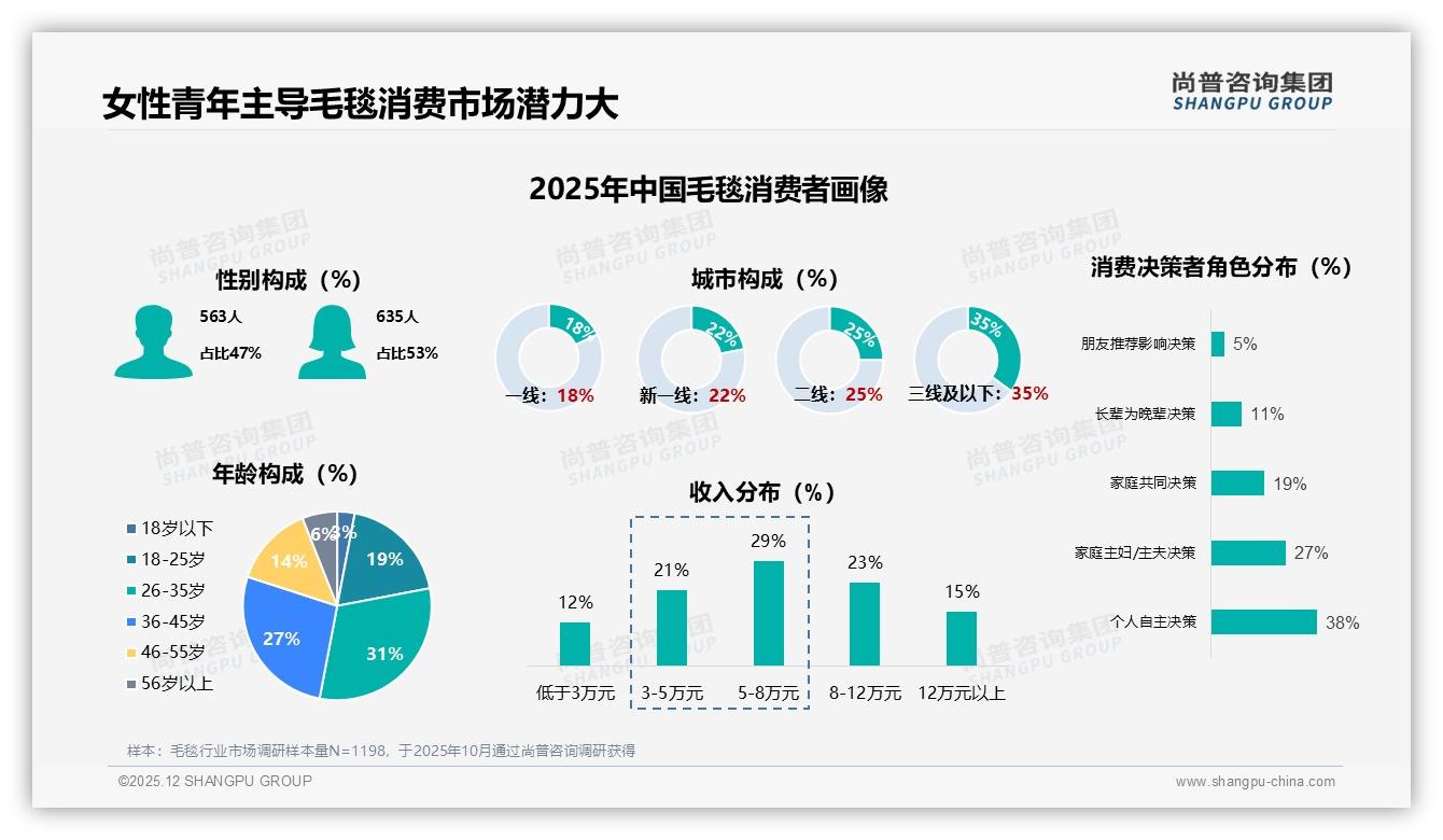 尚普咨询集团毛毯趋势报告：26到35岁女性占31%低线市场35%渗透空间大-2025年12月-毛毯-38