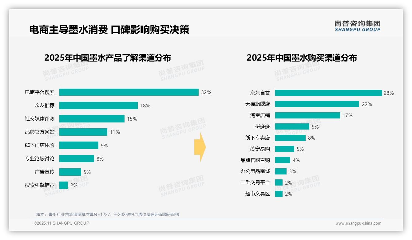 74%消费者偏好中低端墨水，尚普咨询集团报告完整数据已发布-2025年11月-墨水-38