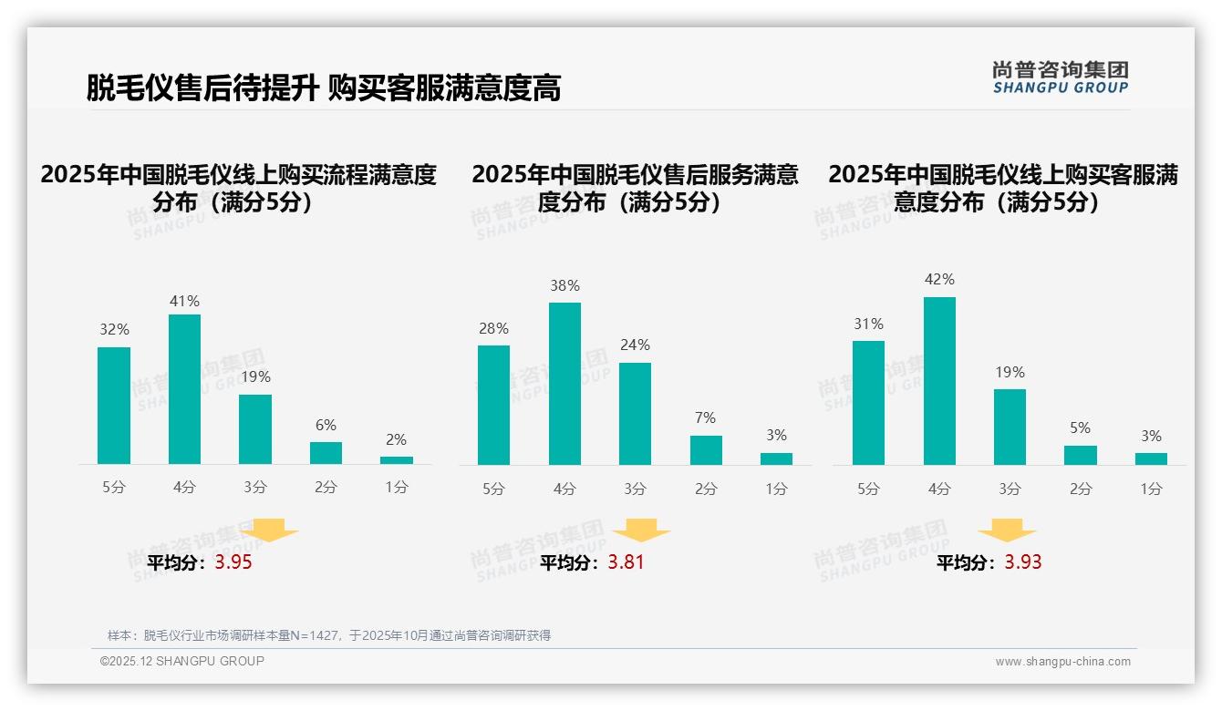 30%消费者信皮肤科医生推荐，脱毛仪专家背书转化率飙升——尚普咨询集团权威发布-2025年12月-脱毛仪-38