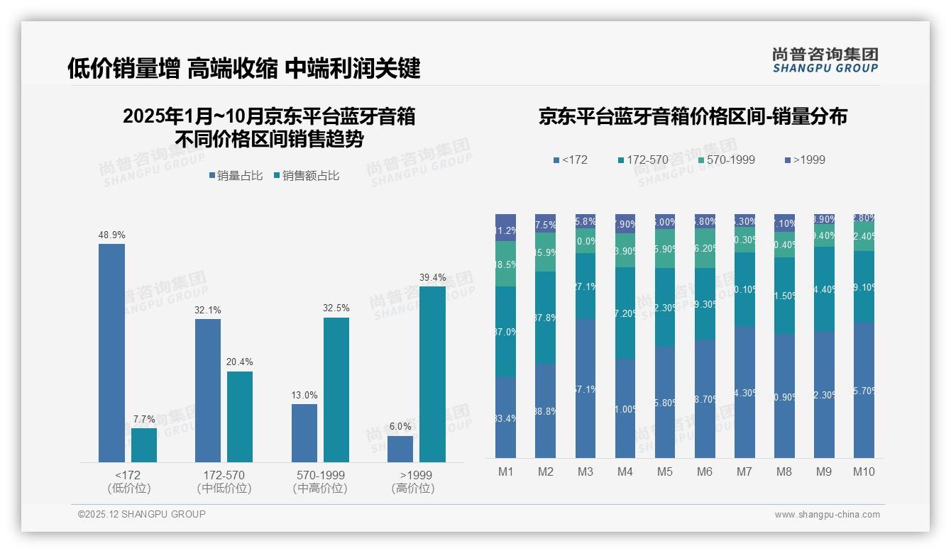 尚普咨询集团行业观察：41%消费者面对涨价仍继续购买蓝牙音箱显品牌黏性-2025年12月-蓝牙音箱-38