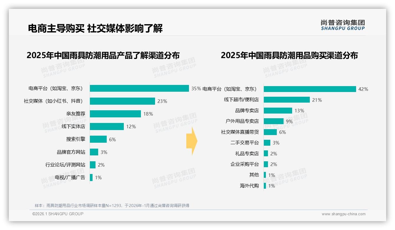 尚普咨询集团权威发布：电商占比42%雨具防潮用品线上流程满意度60%仍存退货痛点-2026年1月-雨具防潮用品-38