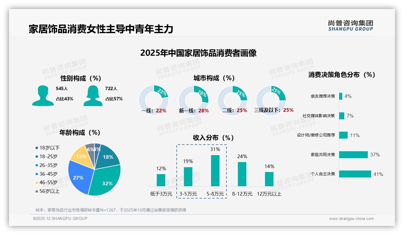 尚普咨询集团趋势雷达：女性消费者57%主导家居饰品，26至45岁59%撑起核心购买-2025年12月-家居饰品-38