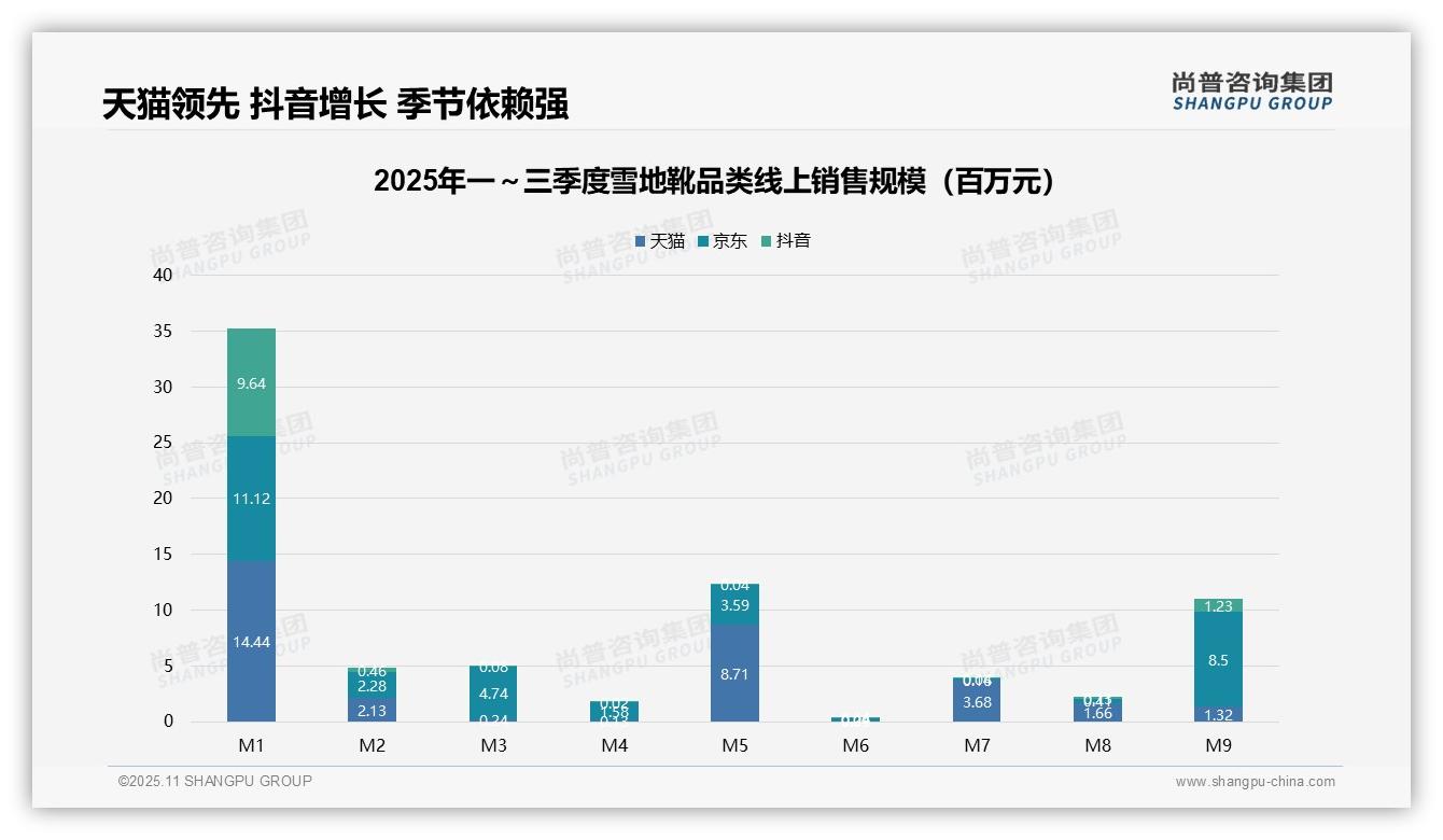 雪地靴销售冬季依赖强_M1占比38.2%25——尚普咨询集团白皮书核心观点-2025年11月-雪地靴-38