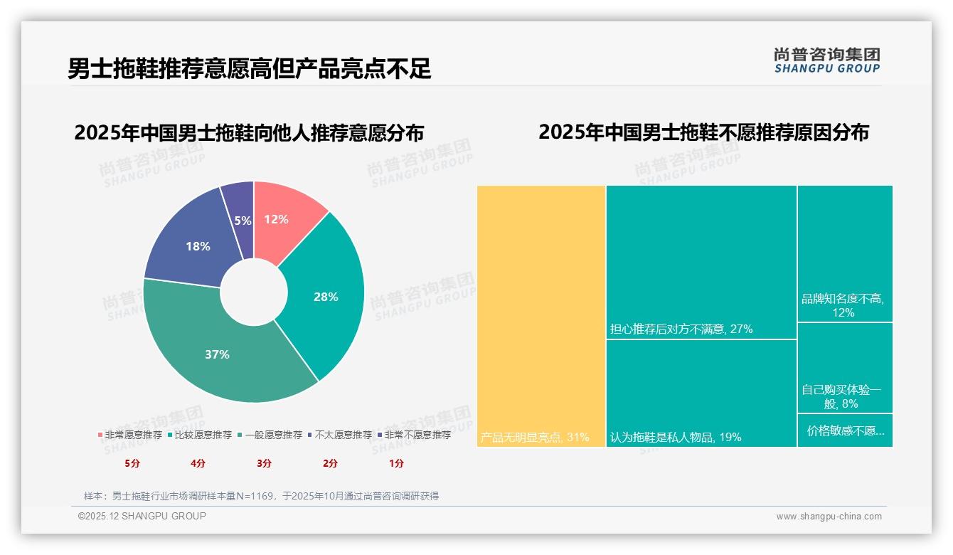 尚普咨询集团深度调研：男士拖鞋防滑功能32%关注度，技术微创新打开溢价空间-2025年12月-男士拖鞋-38