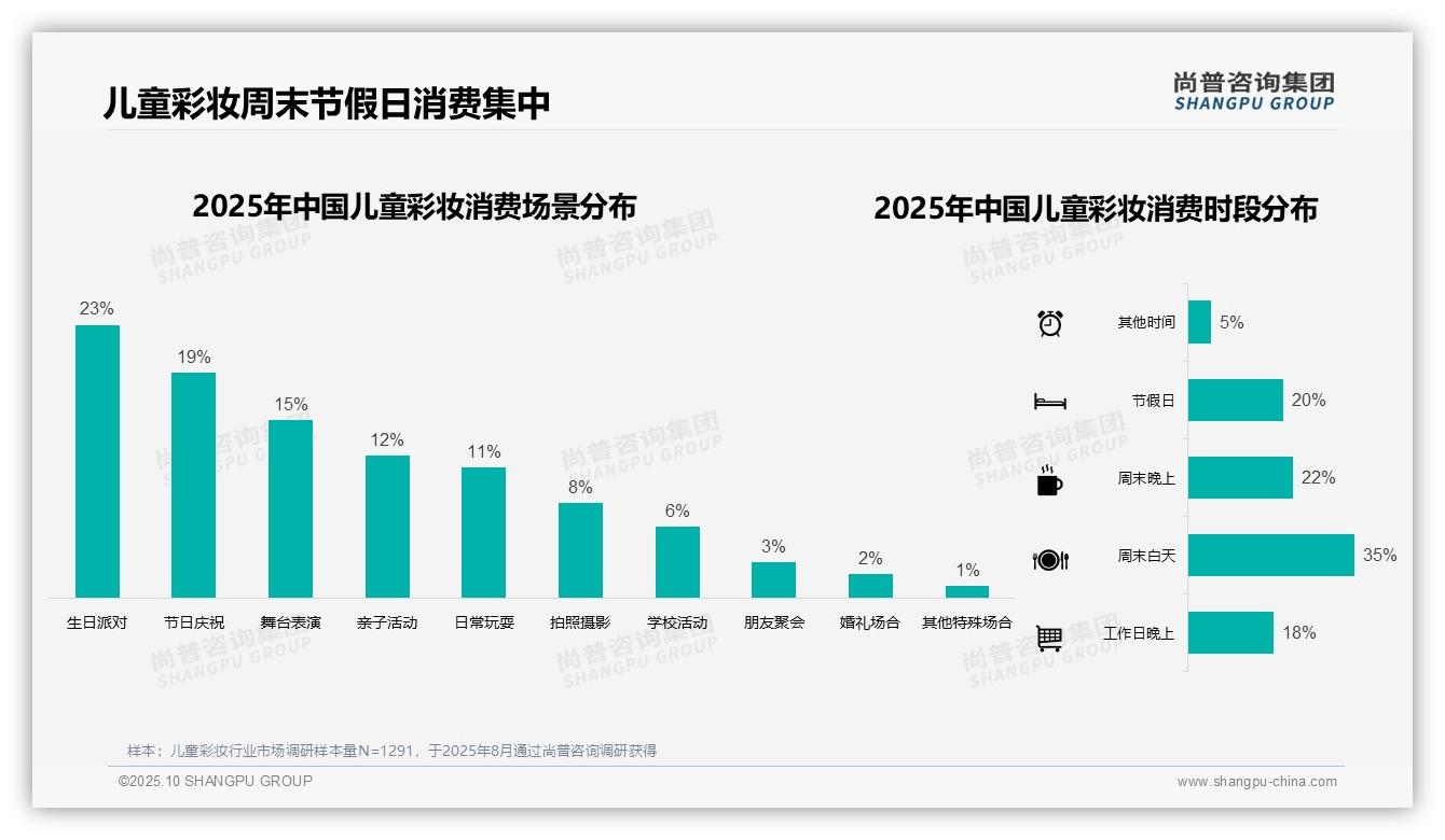 行业风向:尚普咨询集团报告提出35%儿童彩妆消费者偏爱卡通包装-2025年10月-儿童彩妆-38