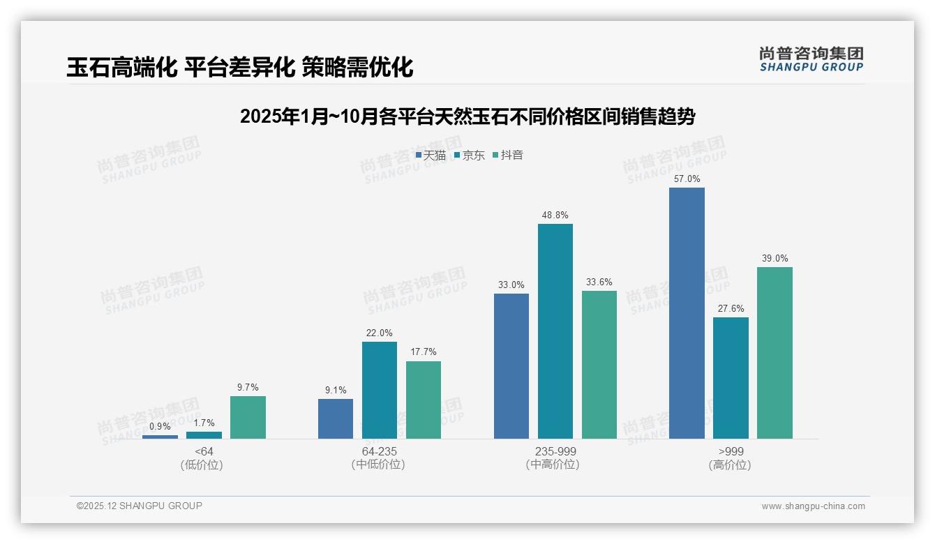 尚普咨询集团数据洞察：天然玉石75%低价销量仅占9.6%销售额高端39.2%利润待挖-2025年12月-天然玉石-38