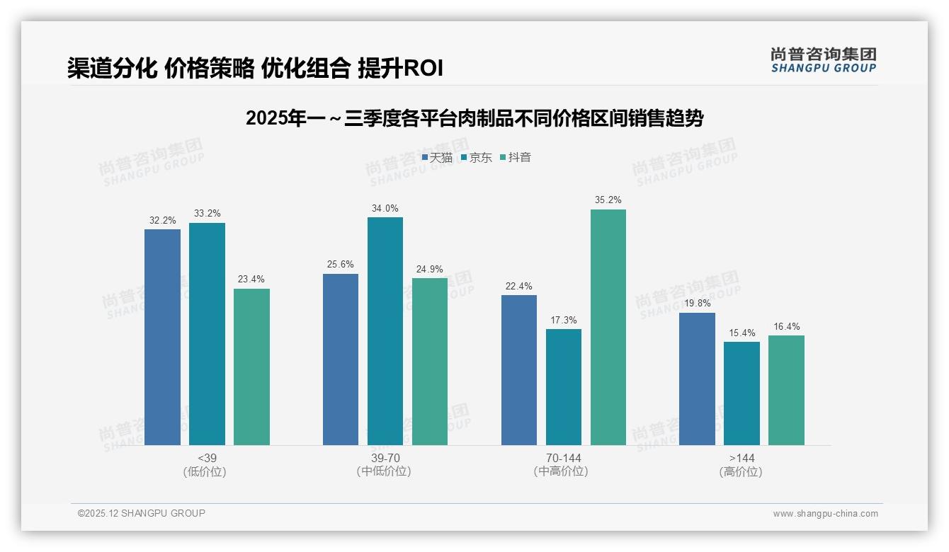 尚普咨询集团行业观察：70到144元中高端肉制品12.2%销量贡献26.8%销售额，利润杠杆显现-2025年12月-肉制品-38