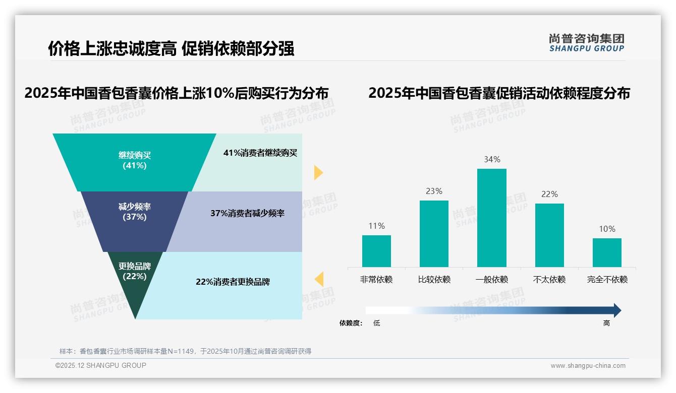 尚普咨询集团权威发布：26到35岁女性占31%驱动香包香囊天然香型消费-2025年12月-香包香囊-38