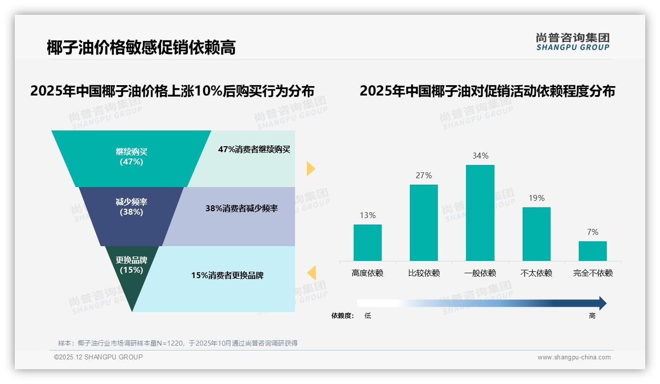 尚普咨询集团年度复盘：70到90%复购率31%用户忠诚，34%价格因素驱动换牌——主标题——尚普咨询集团椰子油调研结果-2025年12月-椰子油-38
