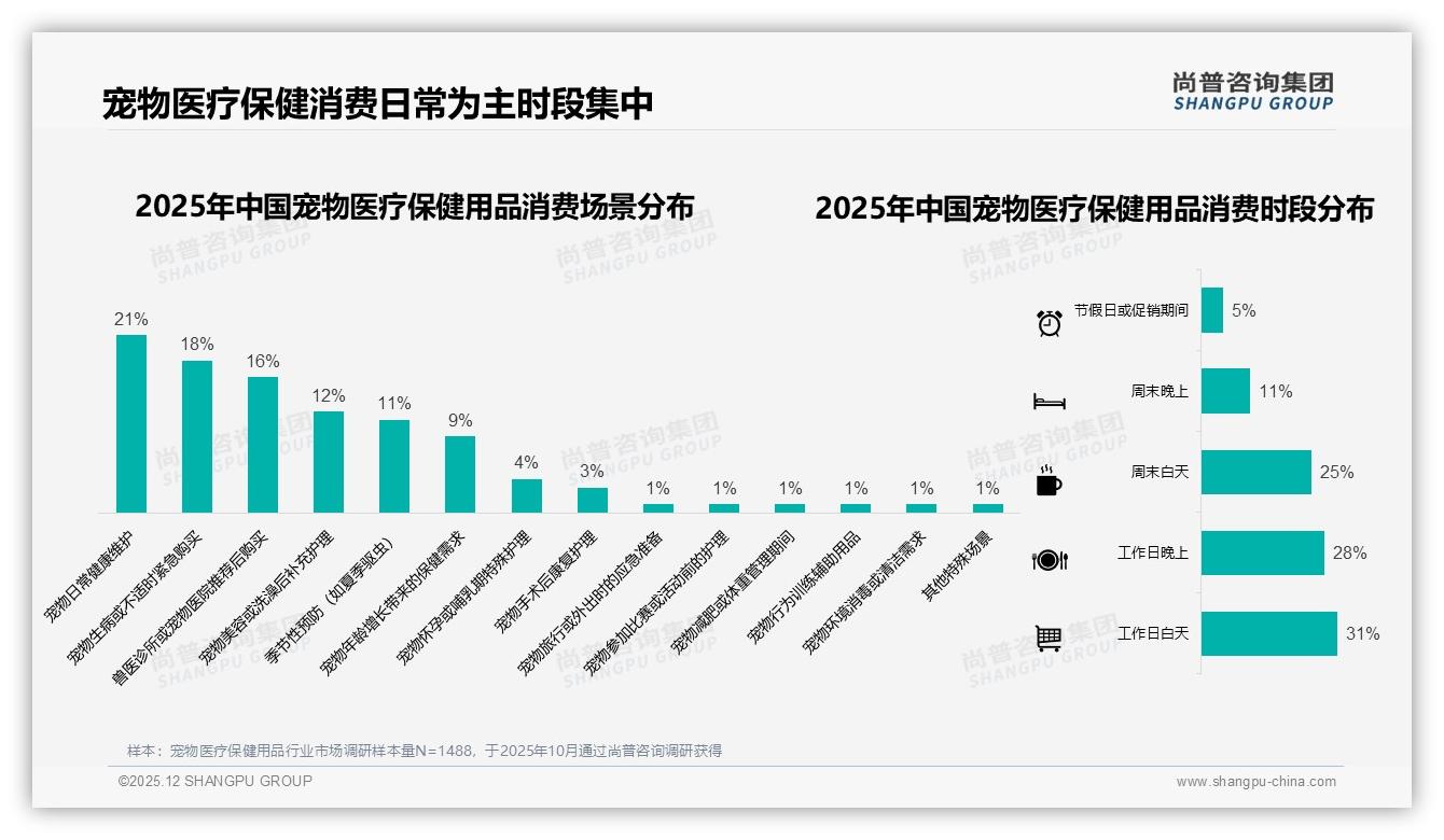 夏季消费占31%引全年高峰，独立小包装32%宠物医疗保健用品受青睐——尚普咨询集团研报速览-2025年12月-宠物医疗保健用品-38
