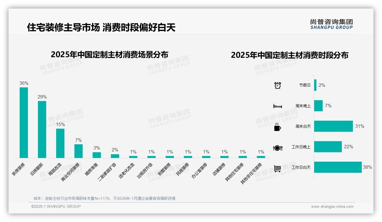 春季31%订单集中爆发，定制主材企业忙生产——尚普咨询集团数据洞察-2026年1月-定制主材-38