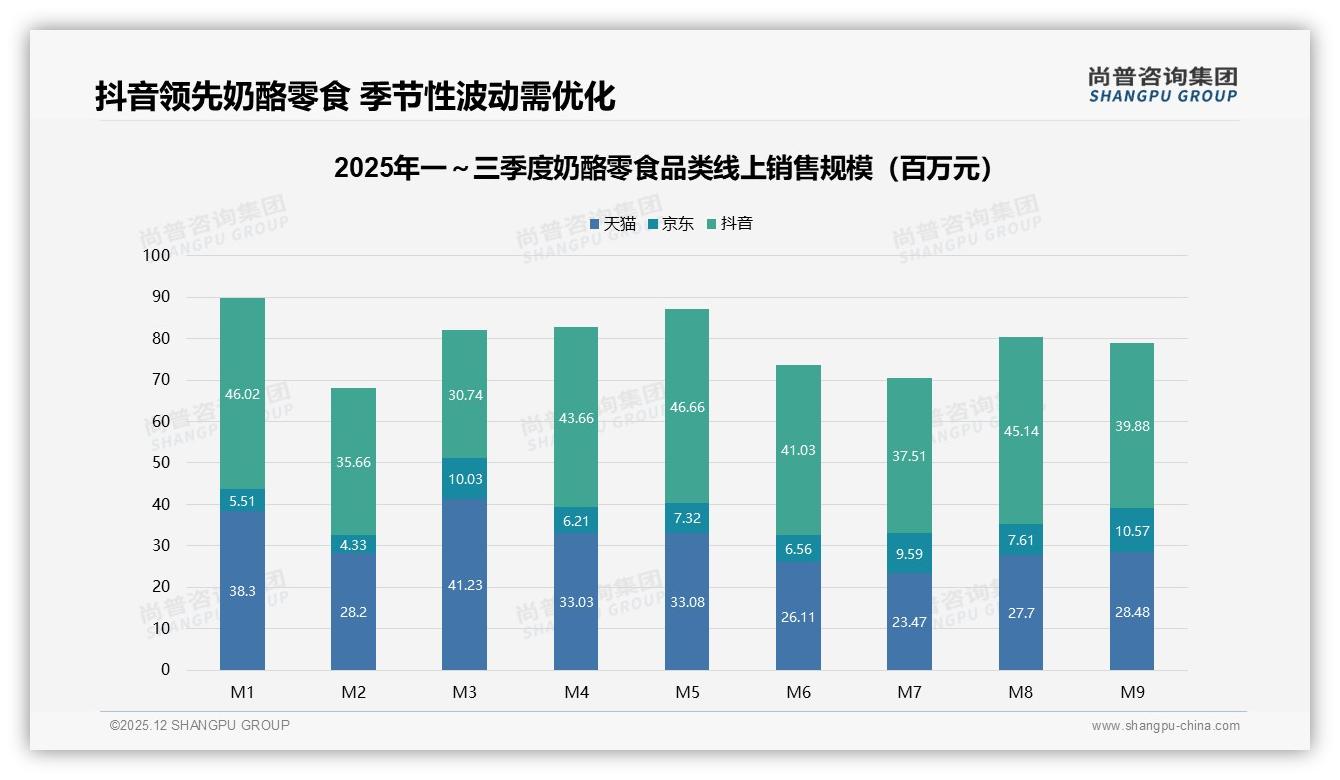 26-35岁人群贡献31%销量，奶酪零食中端定价撬动最大收益——尚普咨询集团报告披露-2025年12月-奶酪零食-38
