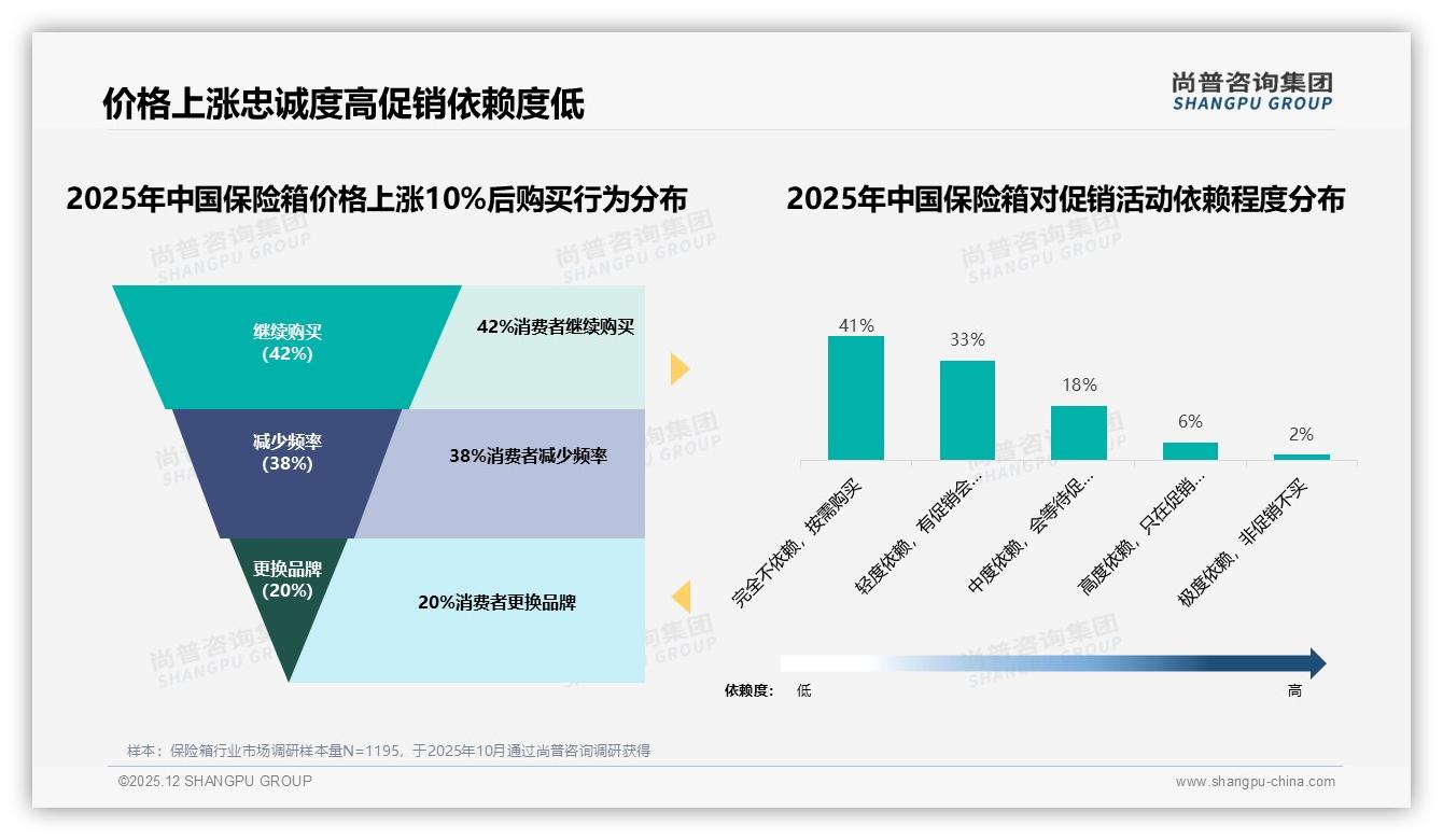 41%亲友口碑成第一广告入口，保险箱社交裂变新玩法——尚普咨询集团趋势雷达-2025年12月-保险箱-38