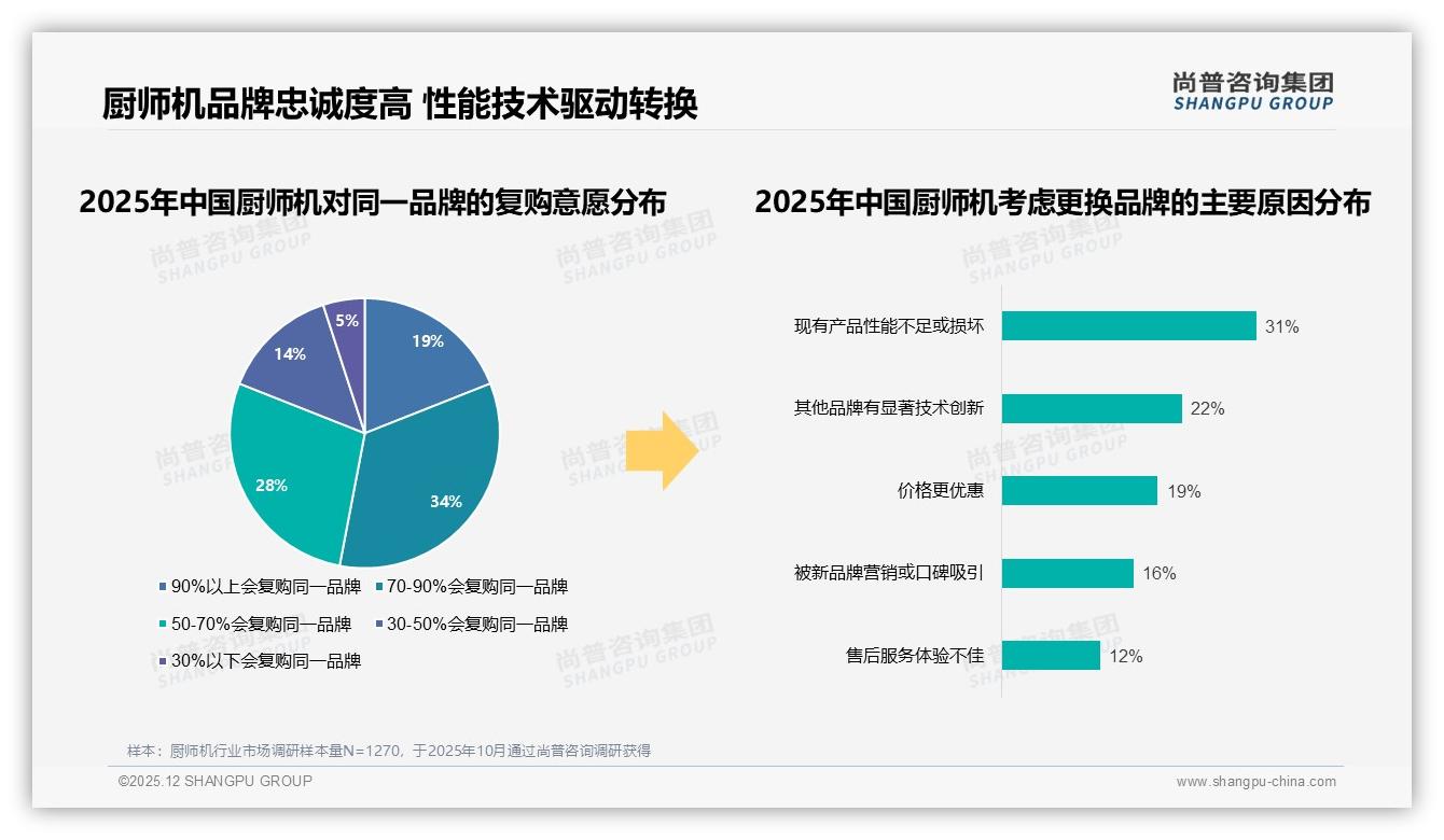 尚普咨询集团数据洞察：85%品牌依赖度，国产68%份额碾压进口——厨师机国货突围战-2025年12月-厨师机-38