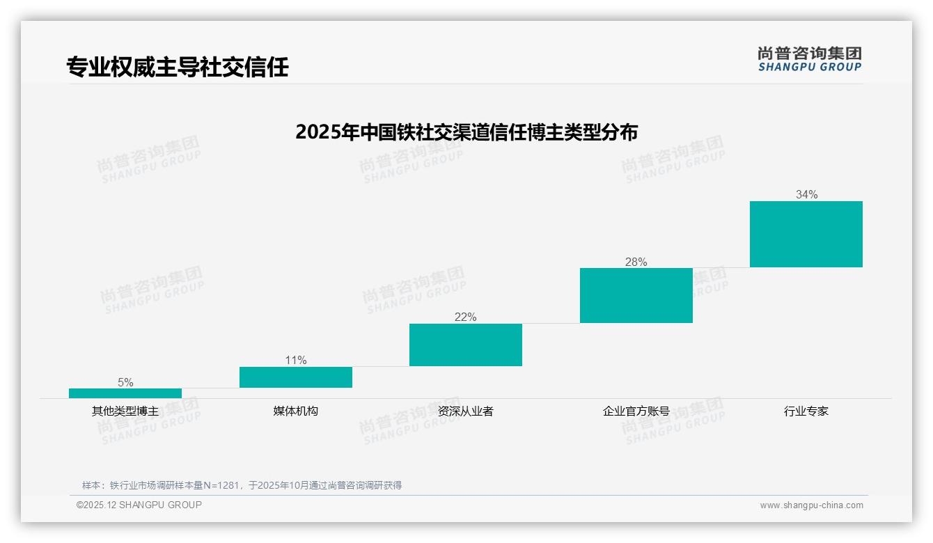 每季度采购一次占31%，标准建筑钢材23%领跑需求——尚普咨询集团铁品类年报-2025年12月-铁-38