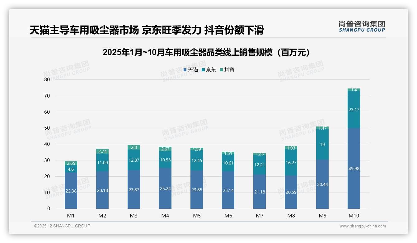 车用吸尘器73%国产占比领先，价格涨10%仍有52%继续购买——尚普咨询集团白皮书指出-2025年12月-车用吸尘器-38