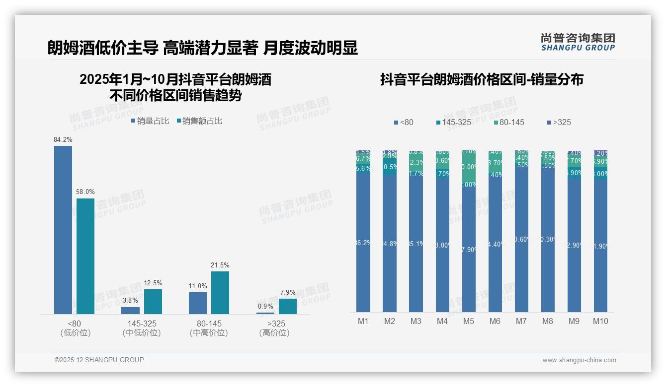 58%夜间消费占比揭示朗姆酒社交场景，酒吧夜店23%份额待深耕——尚普咨询集团报告披露-2025年12月-朗姆酒-38