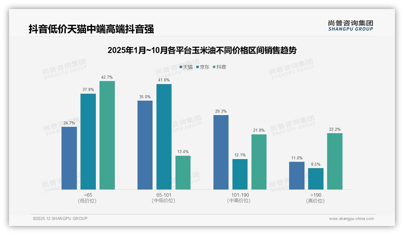 非转基因39%偏好领跑，尚普咨询集团权威发布：玉米油健康卖点锁定33%购买决策-2025年12月-玉米油-38