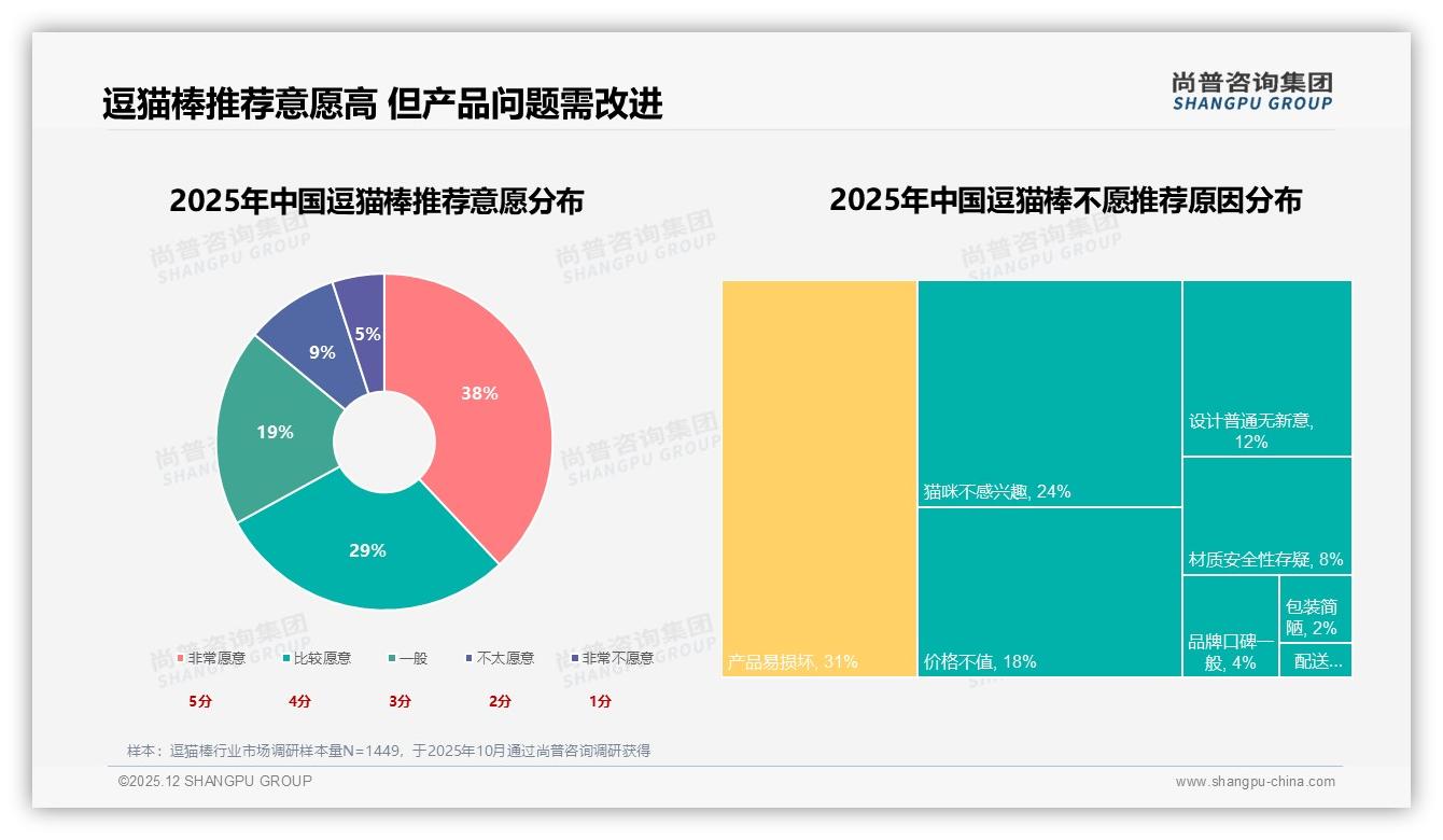 尚普咨询集团权威发布：26到35岁女性占48%推动逗猫棒低价爆款-2025年12月-逗猫棒-38