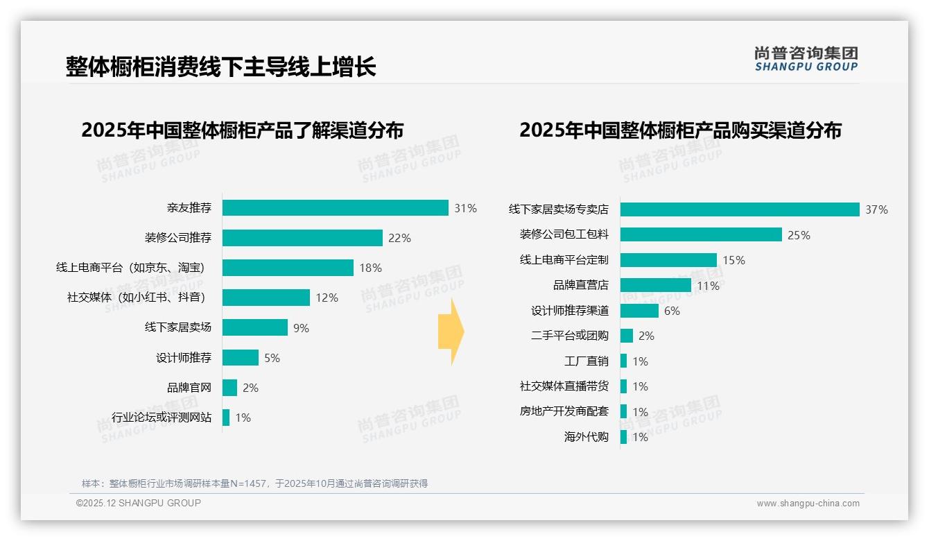 整体橱柜首次购买67%驱动销量，1到3万元42%中高端客单——尚普咨询集团报告披露-2025年12月-整体橱柜-38