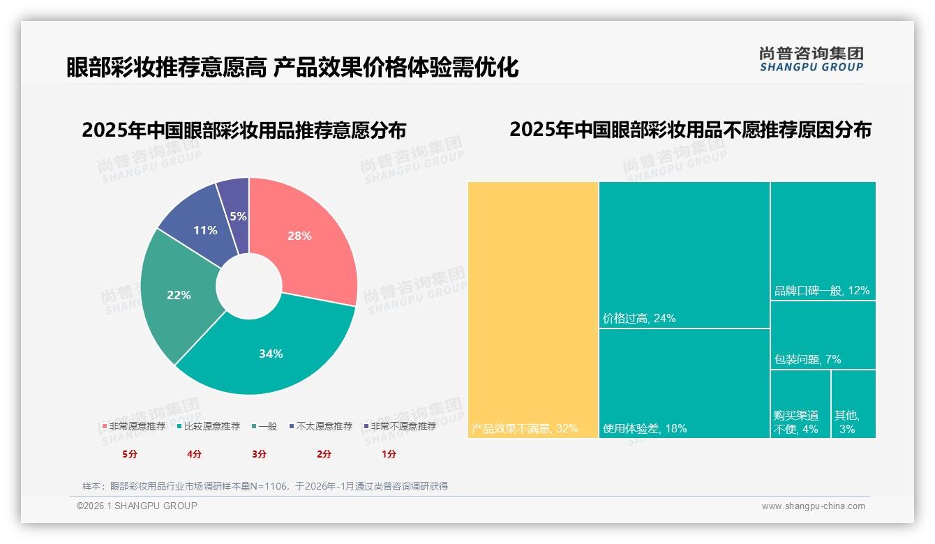 尚普咨询集团数据洞察：社交媒体31%眼部彩妆用品信息占比领跑，抖音电商16%份额加速转化-2026年1月-眼部彩妆用品-38