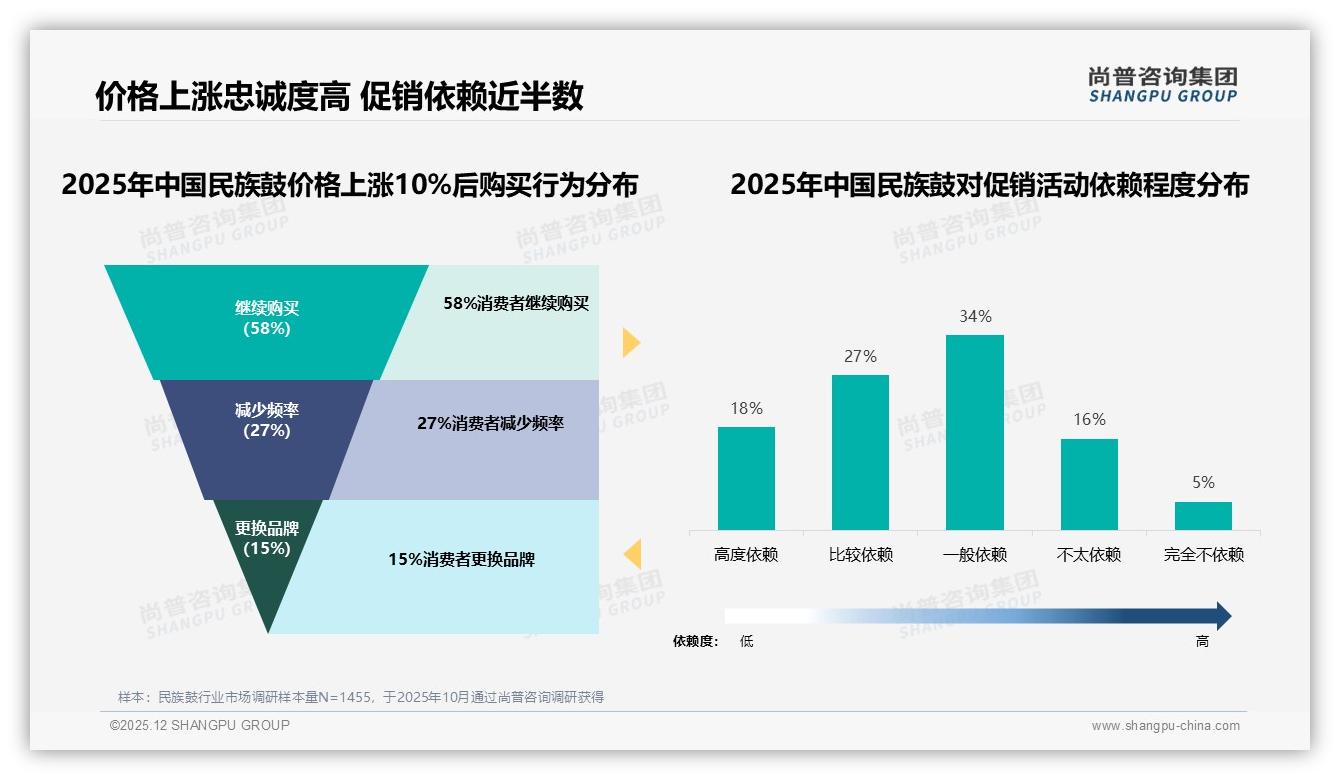 尚普咨询集团数据洞察：26到35岁占31%青年中等收入者撬动民族鼓41%个人爱好增量-2025年12月-民族鼓-38