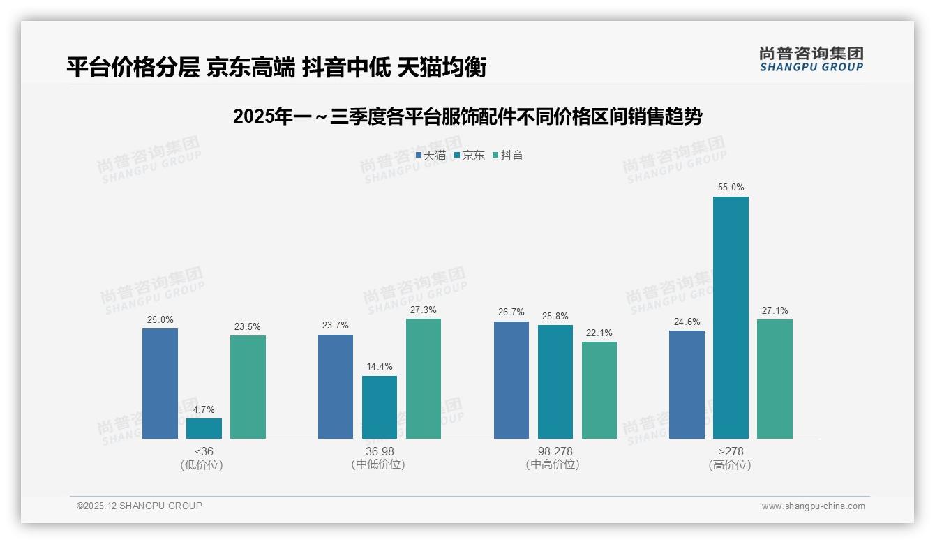 尚普咨询集团行业透视：服饰配件35%促销依赖症，涨价10%即流失23%用户-2025年12月-服饰配件-38