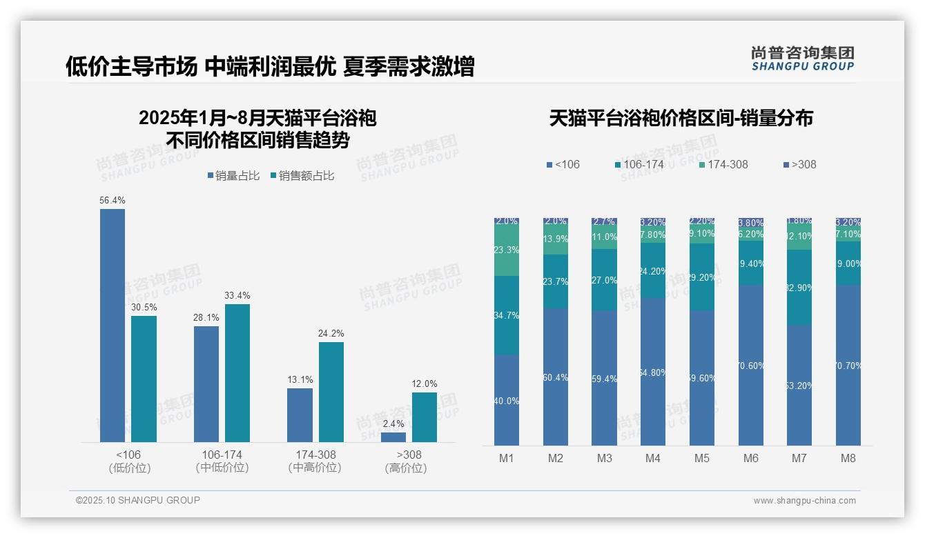 重磅发现：京东浴袍高端市场占比22.6%，尚普咨询集团报告发布-2025年10月-浴袍-38