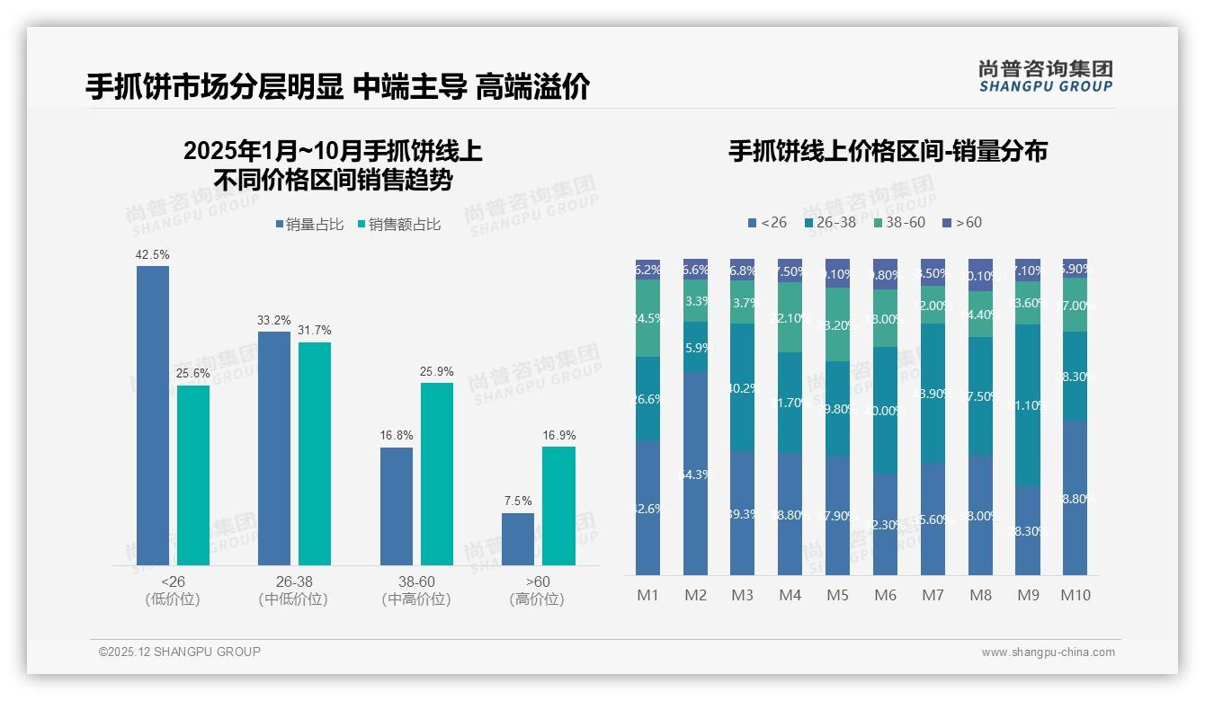 尚普咨询集团手抓饼趋势报告：18-35岁消费者占64%，早餐场景38%驱动品牌年轻化-2025年12月-手抓饼-38