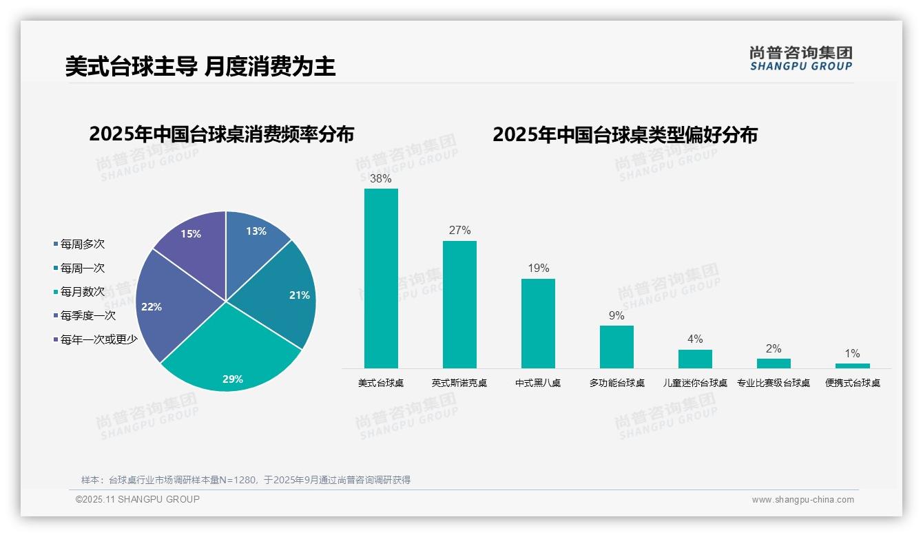 68%台球桌消费者为男性——尚普咨询集团市场研究报告-2025年11月-台球桌-38