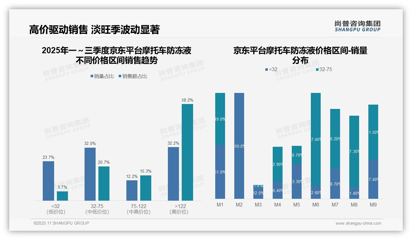 中端摩托车防冻液市场份额49.1%——尚普咨询集团报告深度解析-2025年11月-摩托车防冻液-38