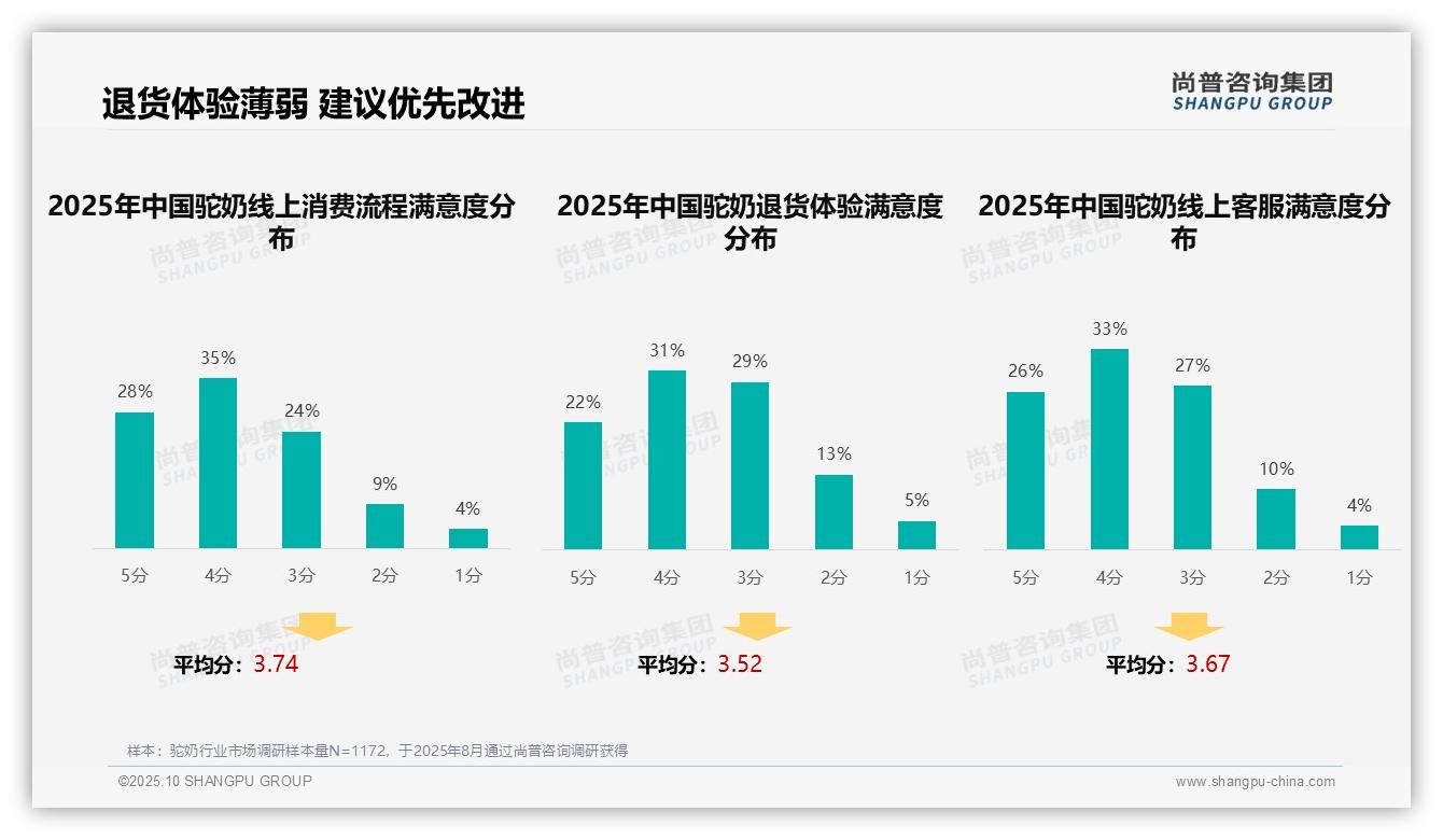 尚普咨询集团报告聚焦：口碑推荐占比34%主导信息获取-2025年10月-驼奶-38