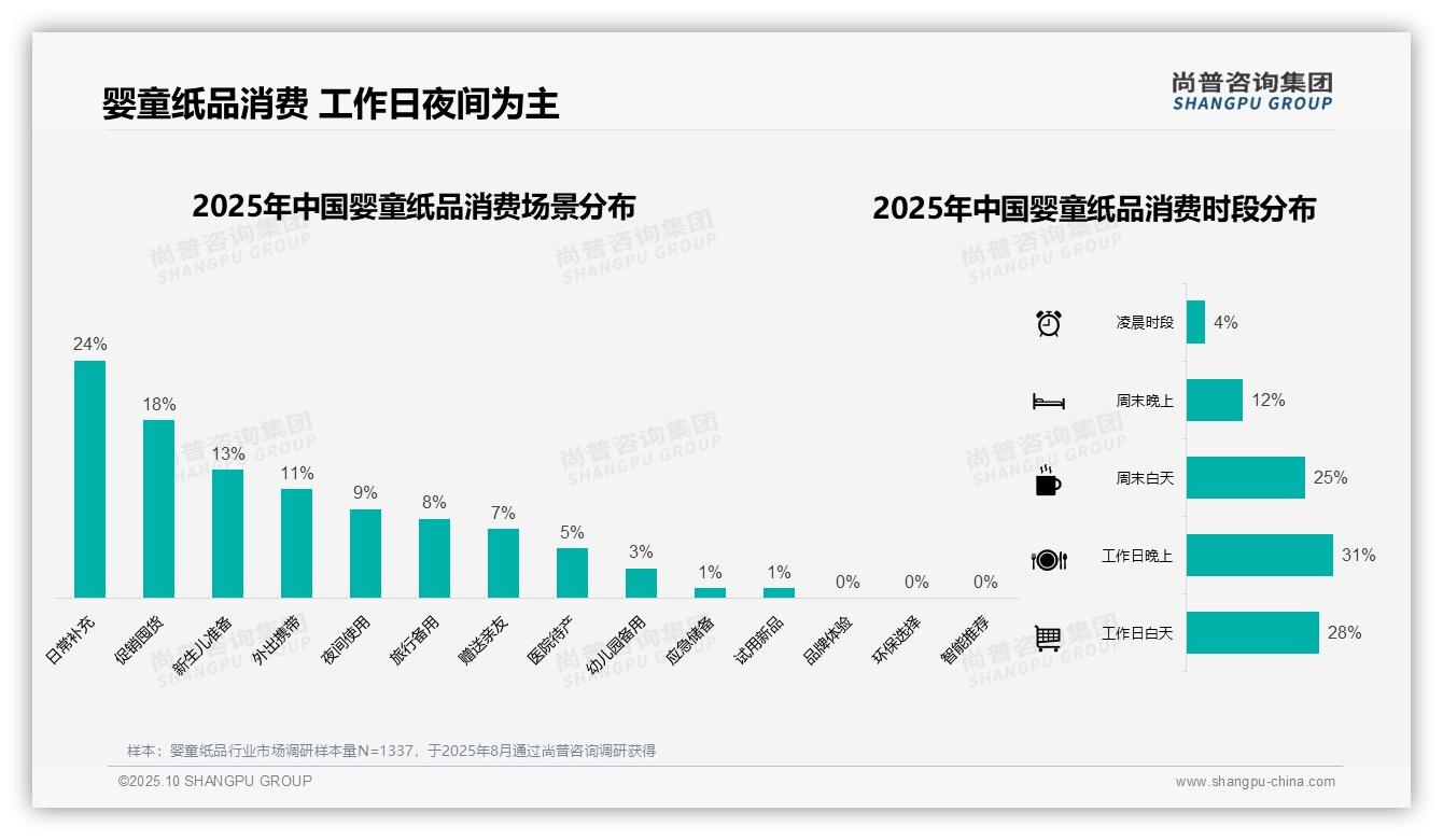 尚普咨询集团报告揭示：工作日晚上婴童纸品消费占比31%25-2025年10月-婴童纸品-38
