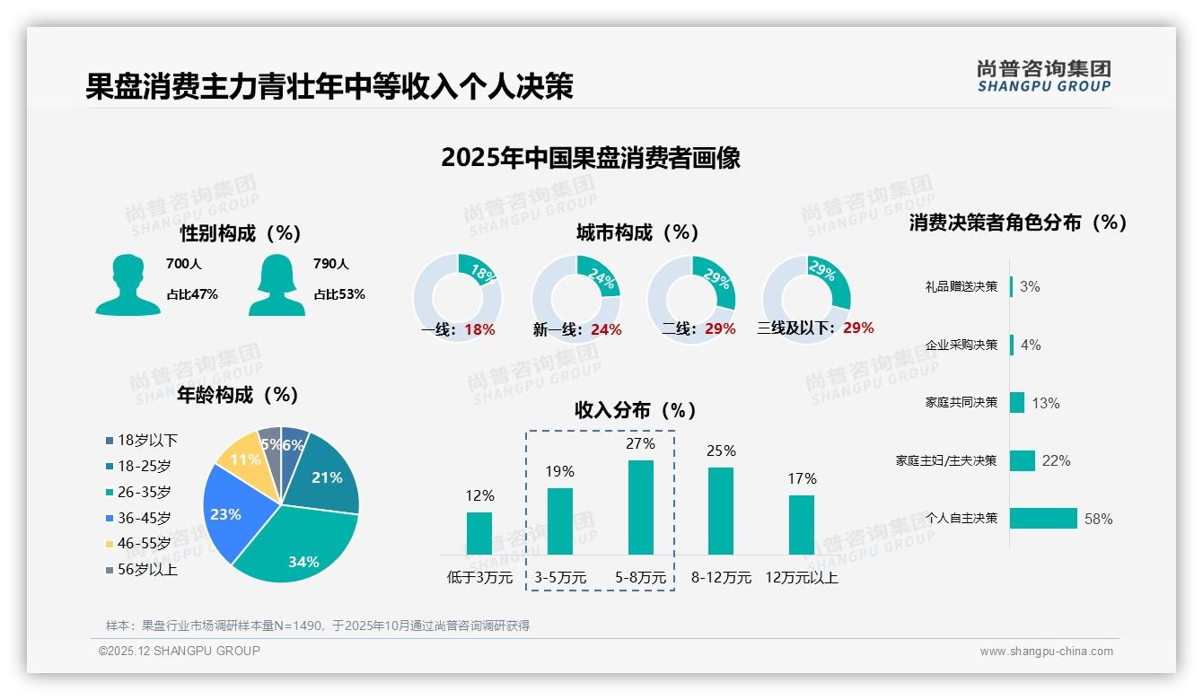 58%二线及以下城市果盘下沉蓝海尚普咨询集团果盘品类年报-2025年12月-果盘-38