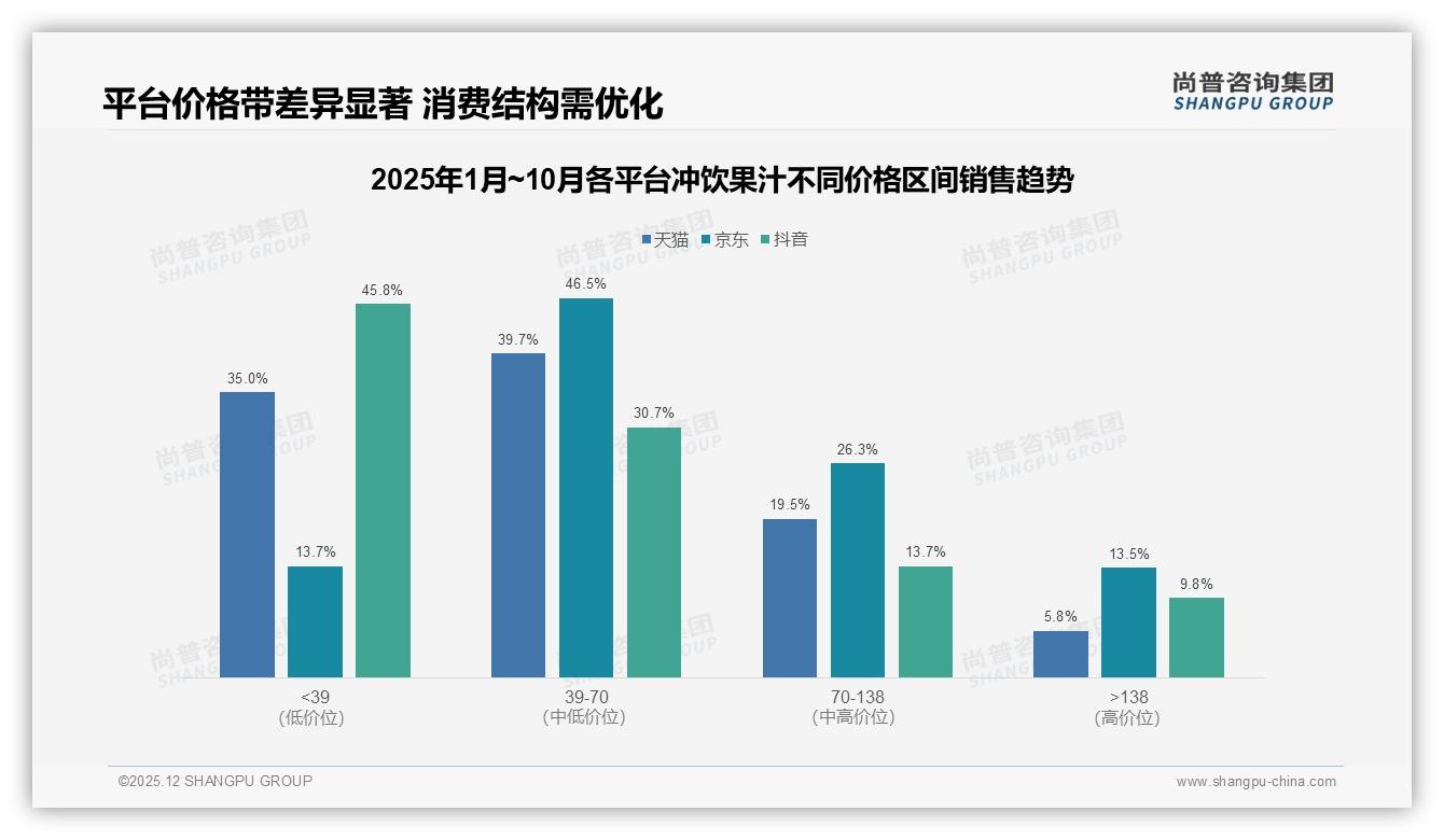 尚普咨询集团独家披露：智能推荐相关产品需求28%提升冲饮果汁复购-2025年12月-冲饮果汁-38