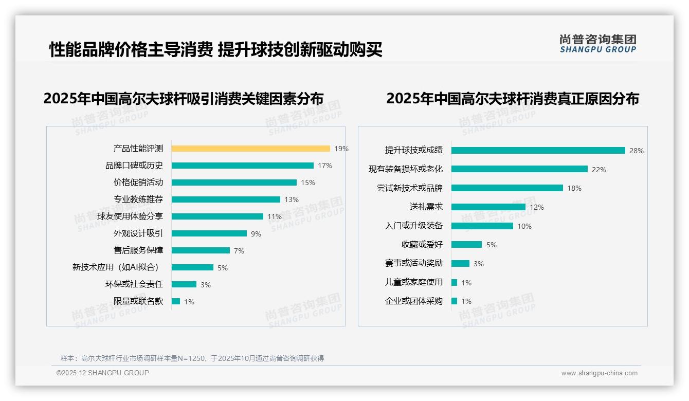尚普咨询集团数据洞察：26到45岁占比60%高尔夫球杆消费，高端单杆破48%销售额-2025年12月-高尔夫球杆-38